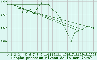 Courbe de la pression atmosphrique pour Connerr (72)