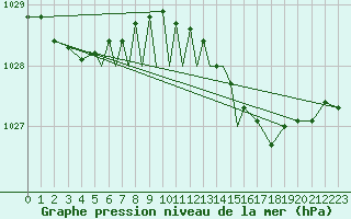Courbe de la pression atmosphrique pour Culdrose