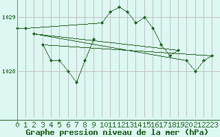 Courbe de la pression atmosphrique pour Lannion (22)