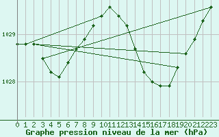 Courbe de la pression atmosphrique pour Le Havre - Octeville (76)