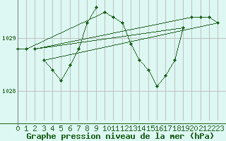 Courbe de la pression atmosphrique pour Plymouth (UK)