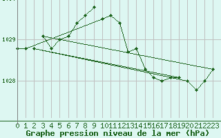 Courbe de la pression atmosphrique pour Fokstua Ii