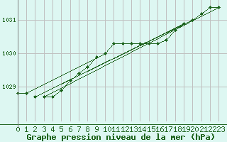 Courbe de la pression atmosphrique pour Ristna