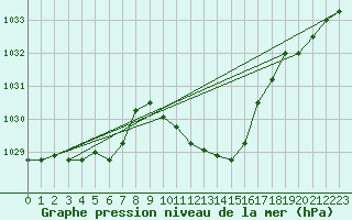 Courbe de la pression atmosphrique pour Grenoble/St-Etienne-St-Geoirs (38)