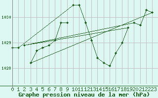 Courbe de la pression atmosphrique pour Vejer de la Frontera