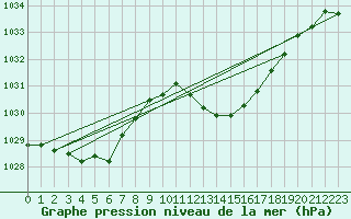 Courbe de la pression atmosphrique pour Saint-Vran (05)