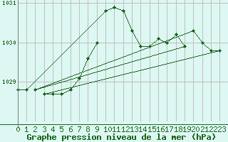 Courbe de la pression atmosphrique pour Gros-Rderching (57)