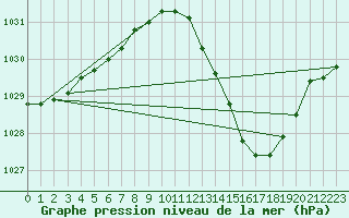 Courbe de la pression atmosphrique pour Tarbes (65)