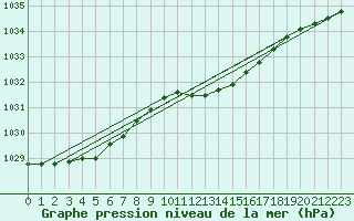 Courbe de la pression atmosphrique pour Gardelegen