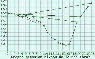 Courbe de la pression atmosphrique pour Pizen-Mikulka