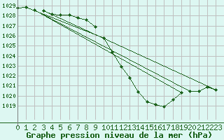 Courbe de la pression atmosphrique pour Poertschach