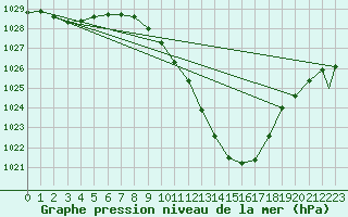 Courbe de la pression atmosphrique pour Logrono (Esp)