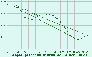 Courbe de la pression atmosphrique pour Ile de Groix (56)