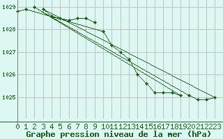 Courbe de la pression atmosphrique pour Krangede