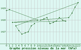 Courbe de la pression atmosphrique pour Williamstown Mount Crawford Aws