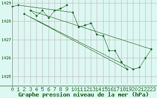 Courbe de la pression atmosphrique pour Cap Bar (66)