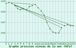 Courbe de la pression atmosphrique pour Saclas (91)