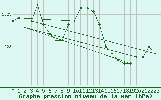 Courbe de la pression atmosphrique pour Ouessant (29)