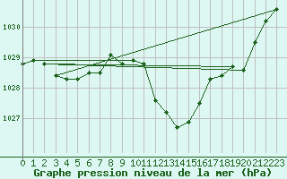 Courbe de la pression atmosphrique pour Chur-Ems