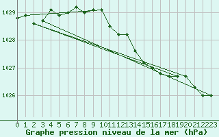 Courbe de la pression atmosphrique pour Ballypatrick Forest