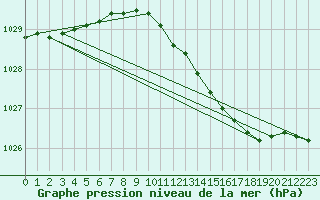 Courbe de la pression atmosphrique pour Westdorpe Aws