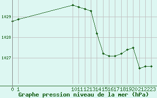 Courbe de la pression atmosphrique pour Mouthiers-sur-Bome