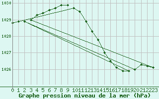 Courbe de la pression atmosphrique pour Pernaja Orrengrund