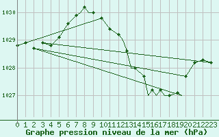 Courbe de la pression atmosphrique pour Northolt