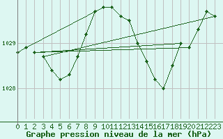 Courbe de la pression atmosphrique pour Dieppe (76)