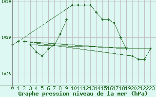 Courbe de la pression atmosphrique pour Biscarrosse (40)