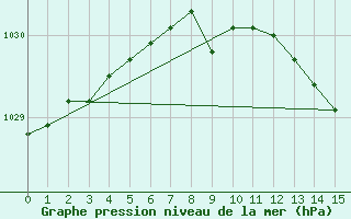 Courbe de la pression atmosphrique pour Vaeroy Heliport