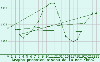 Courbe de la pression atmosphrique pour Luc-sur-Orbieu (11)