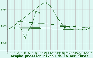 Courbe de la pression atmosphrique pour Cap Corse (2B)