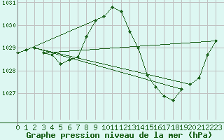 Courbe de la pression atmosphrique pour La Poblachuela (Esp)