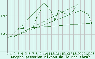 Courbe de la pression atmosphrique pour Bala