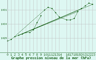 Courbe de la pression atmosphrique pour Vanclans (25)