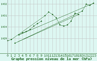 Courbe de la pression atmosphrique pour Baraque Fraiture (Be)