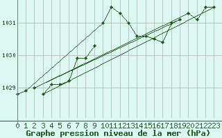 Courbe de la pression atmosphrique pour Brigueuil (16)