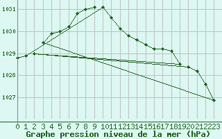 Courbe de la pression atmosphrique pour Gardelegen