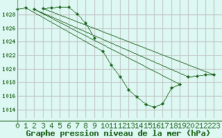 Courbe de la pression atmosphrique pour Kapfenberg-Flugfeld