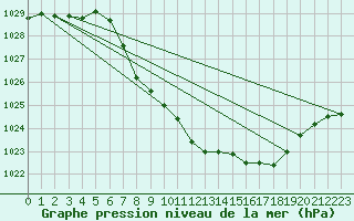 Courbe de la pression atmosphrique pour Koetschach / Mauthen