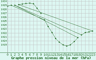 Courbe de la pression atmosphrique pour Klagenfurt