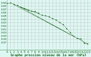 Courbe de la pression atmosphrique pour Saint John, N. B.