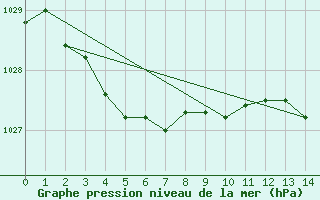 Courbe de la pression atmosphrique pour Edithburgh Aws