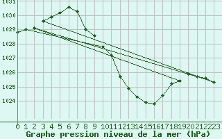 Courbe de la pression atmosphrique pour Berne Liebefeld (Sw)