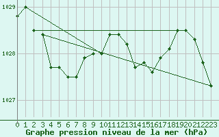 Courbe de la pression atmosphrique pour Ouessant (29)