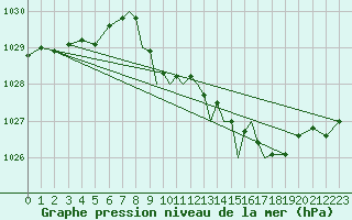 Courbe de la pression atmosphrique pour Hawarden