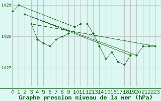 Courbe de la pression atmosphrique pour Rochefort Saint-Agnant (17)