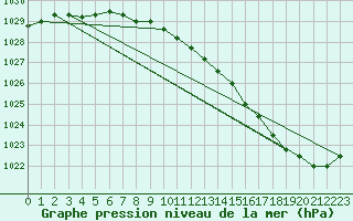 Courbe de la pression atmosphrique pour Ernage (Be)