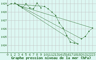Courbe de la pression atmosphrique pour Saint-Hubert (Be)